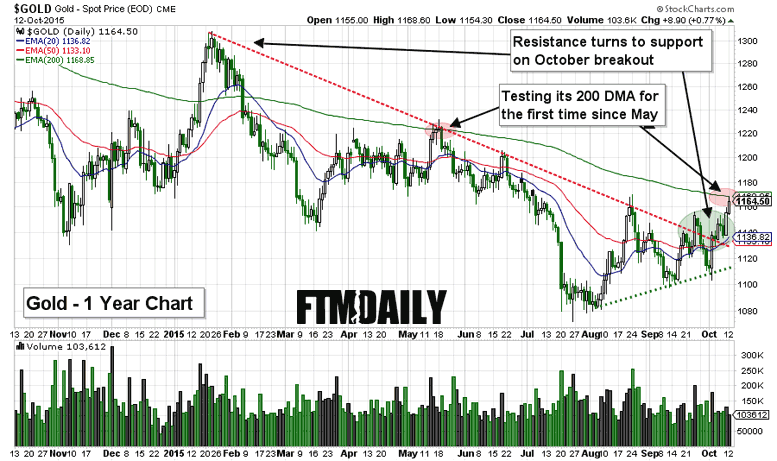 Gold Price Analysis: Key Levels To Watch