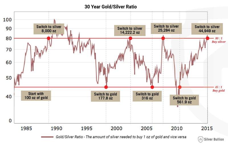 gold silver ratio graph